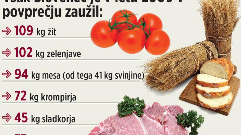 Kupujemo vse več zelenjave in perutnine, upada pa potrošnja žit, govejega mesa i