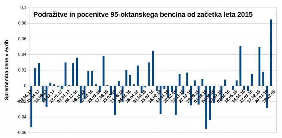 Spremembe cen bencina | Avtor: zurnal24.si