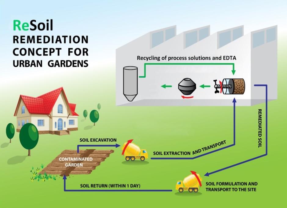 ReSoil | Avtor: ReSoil