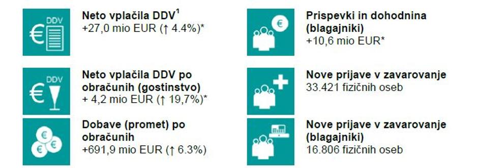 Učinki davčnih blagajn | Avtor: FURS