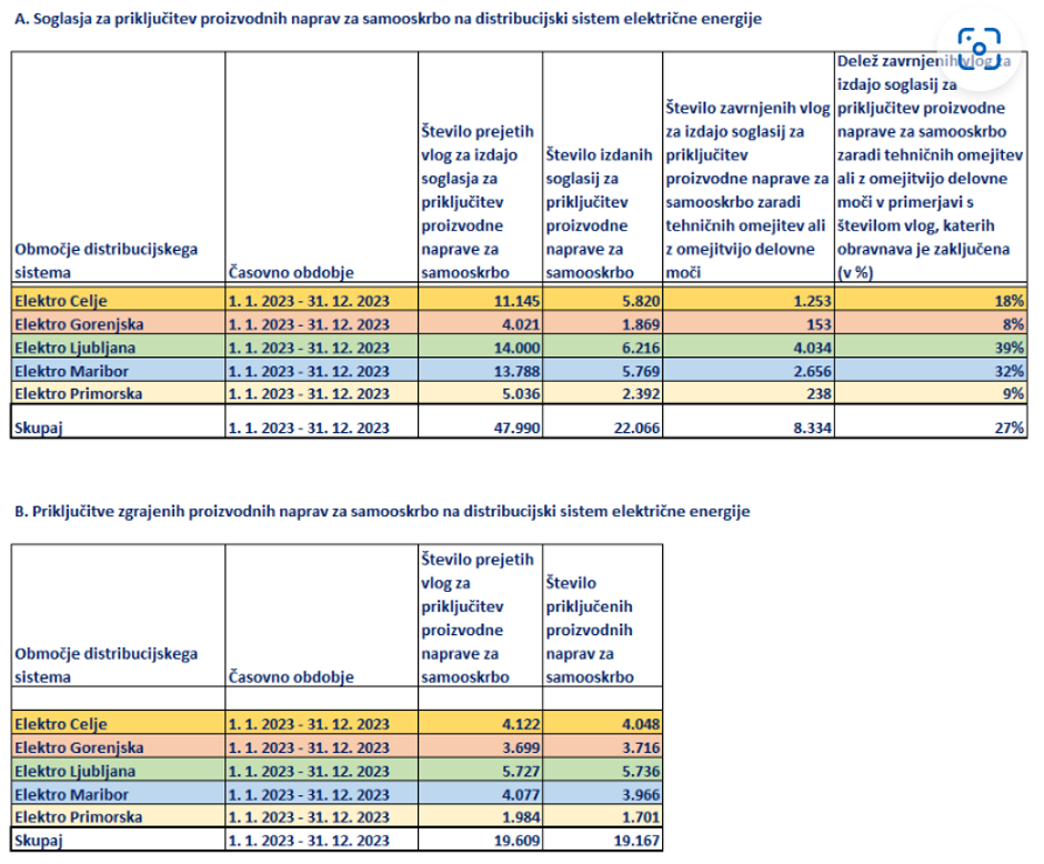 podatki o soglasjih za priključitev sončne elektrarne 2023 | Avtor: zajem zaslona