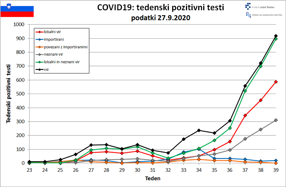 projekcije širjenja covid-19 IJS | Avtor: IJS
