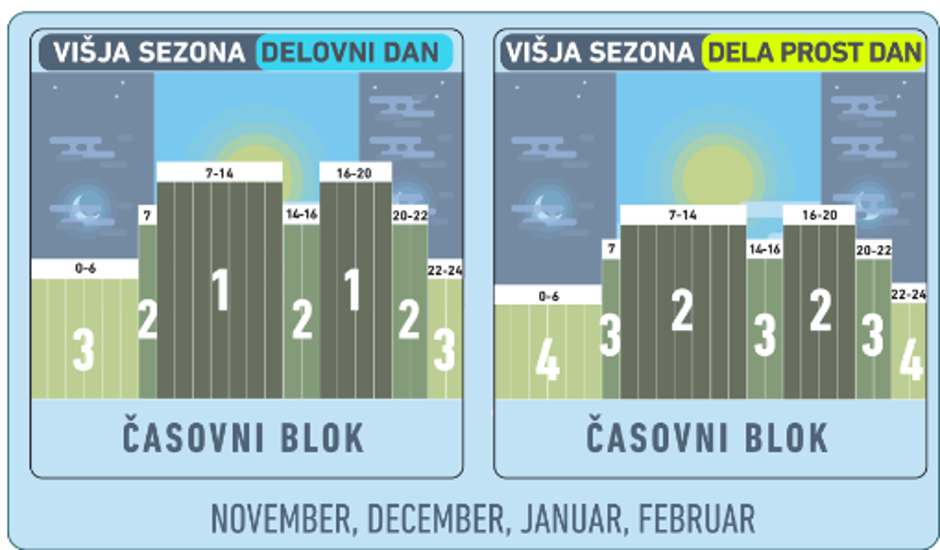 Omrežnina po novem | Avtor: Agencija za energijo