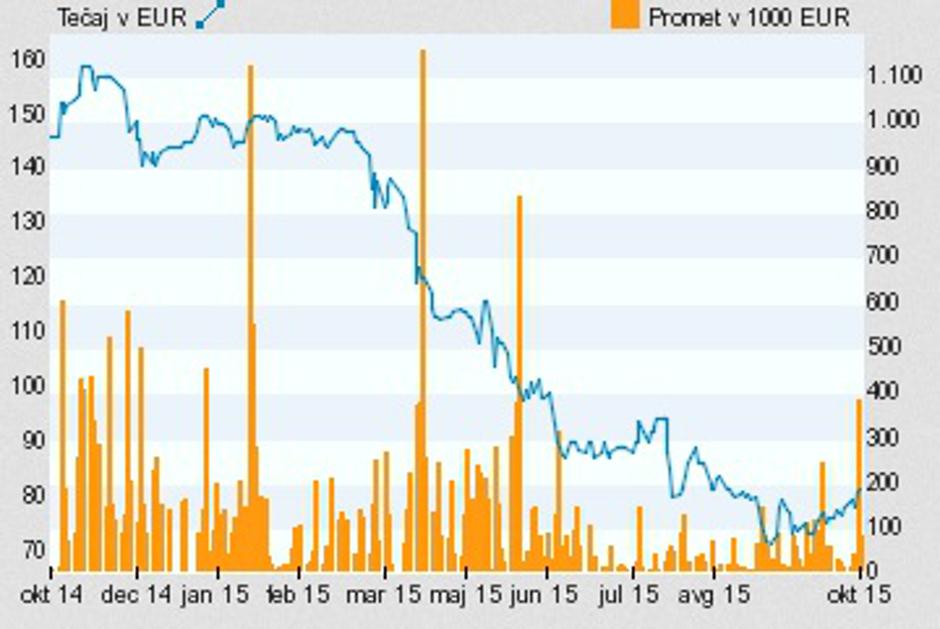 Delnice Telekoma | Avtor: Ljubljanska borza