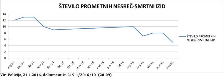 Število prometnih nesreč | Avtor: Policija