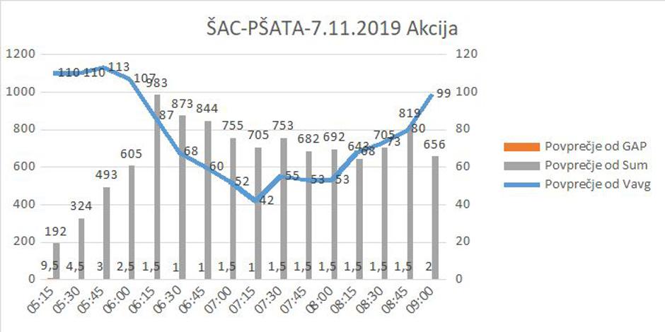 Promet na avtocesti | Avtor: Dars