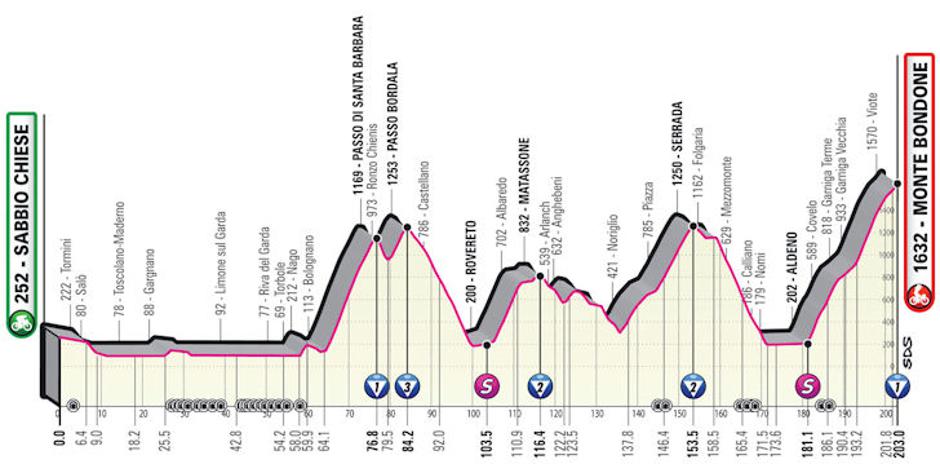 Profil 16. etape Gira | Avtor: Cyclingstage