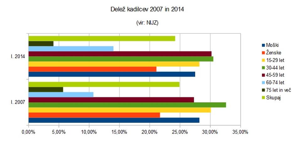 Delež kadilcev 2007 in 2014 | Avtor: Žurnal24 (vir: NIJZ)