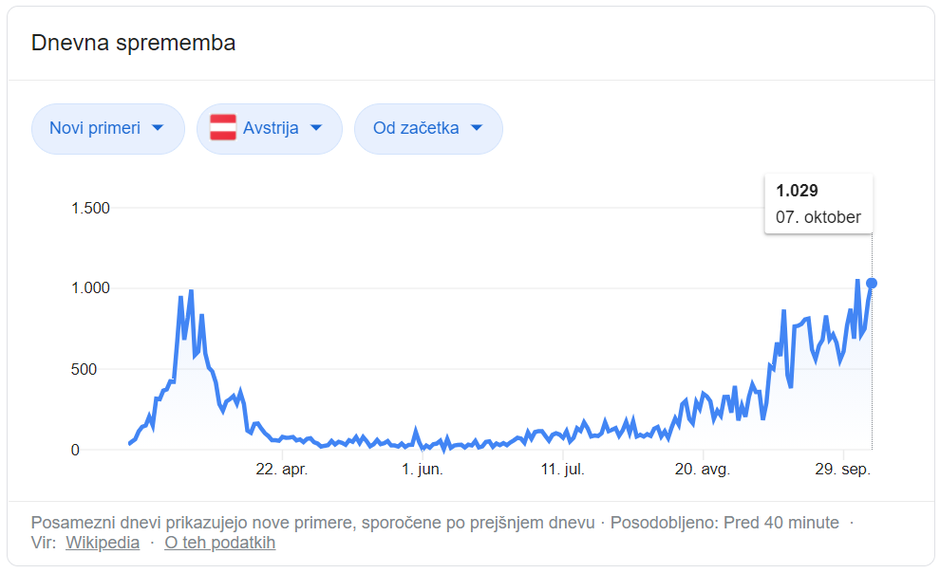 Covid-19 Avstrija | Avtor: Wikipedia/printscreen