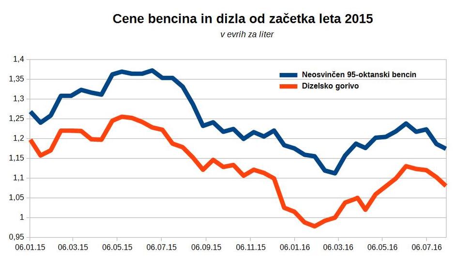 Cene bencina in dizla | Avtor: zurnal24.si