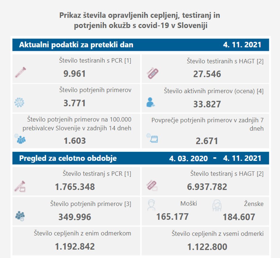 Podatki o okužbah | Avtor: NIJZ