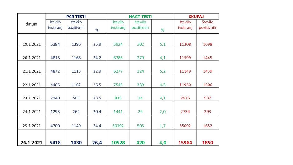 podatki koronavirus | Avtor: Vlada RS
