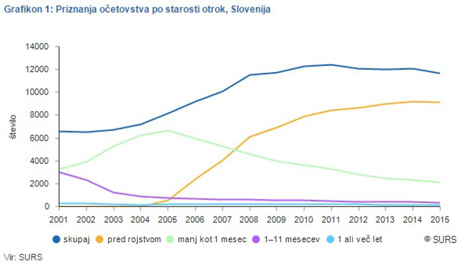 Priznanja očetovstev | Avtor: SURS