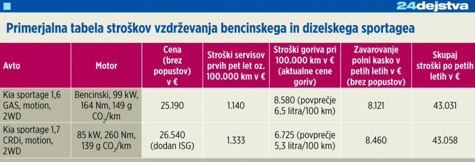 Primerjava dizel bencinar | Avtor: Žurnal24 main