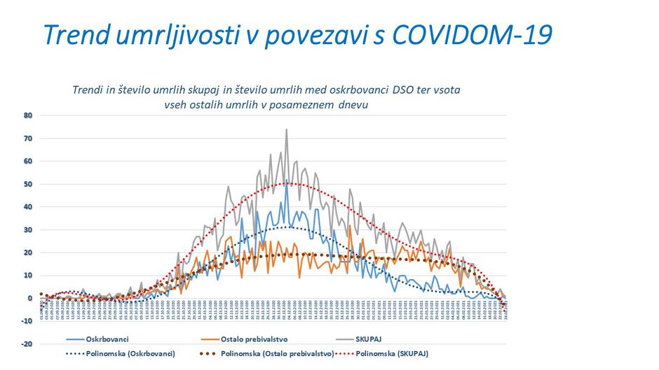 Trend umrljivosti covid | Avtor: Vlada RS