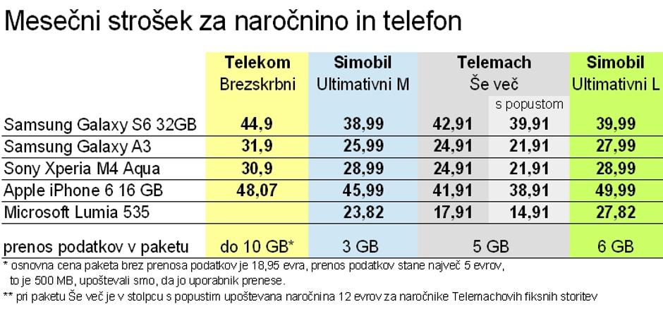 Primerjava mobilni paketi | Avtor: zurnal24.si