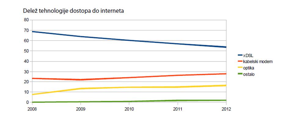 Delež dostopa | Avtor: Žurnal24grafika