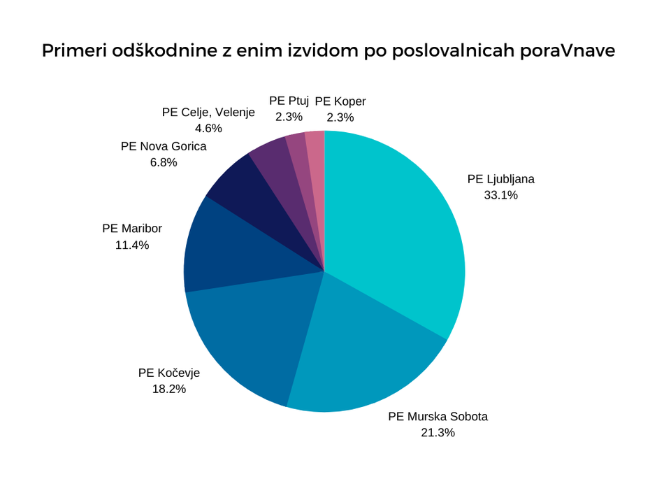 Poravnava | Avtor: Poravnava.si