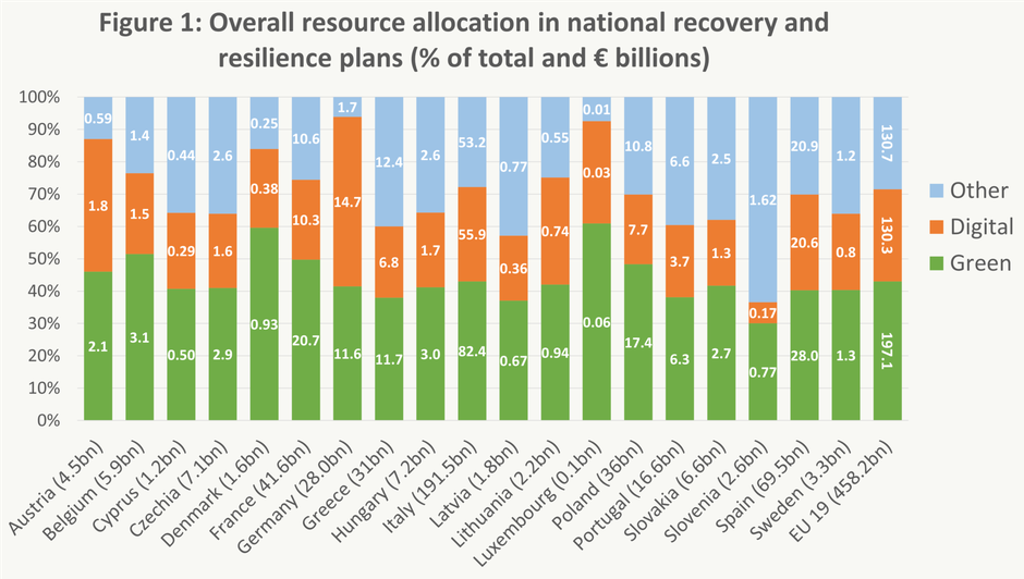 Razporeditev porabe sredstev | Avtor: Bruegel.org