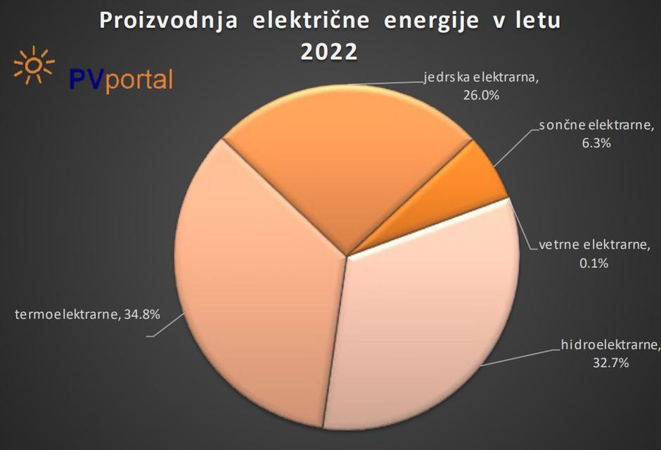 sončne elektrarne | Avtor: zajem zaslona