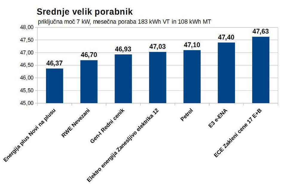 primerjava cen elektrike dvotarifno merjenje | Avtor: zurnal24.si