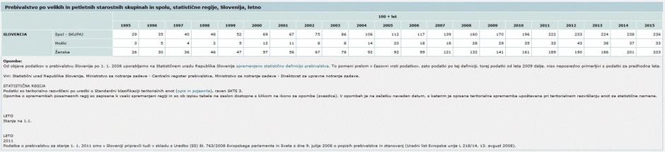 stoletniki | Avtor: SURS