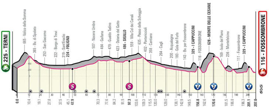 Trasa 8. etape | Avtor: Cyclingstage