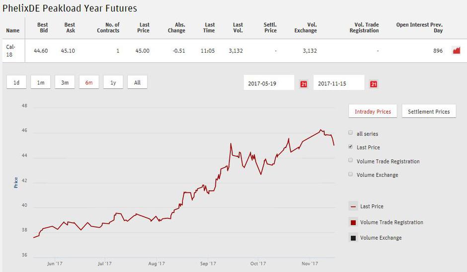 Cene elektrike na borzi EEX | Avtor: slika zaslona