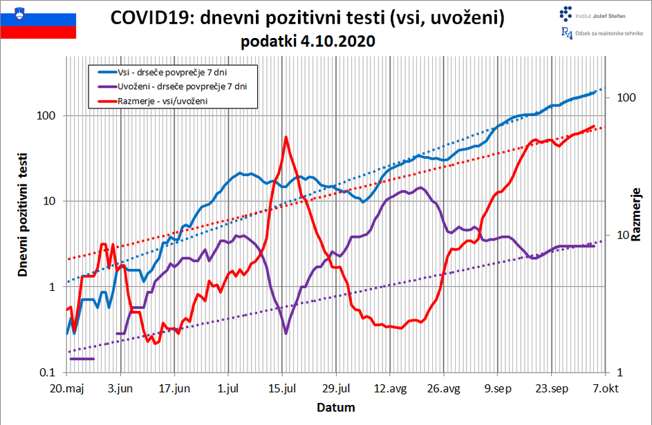 projekcija širjenje covid-19