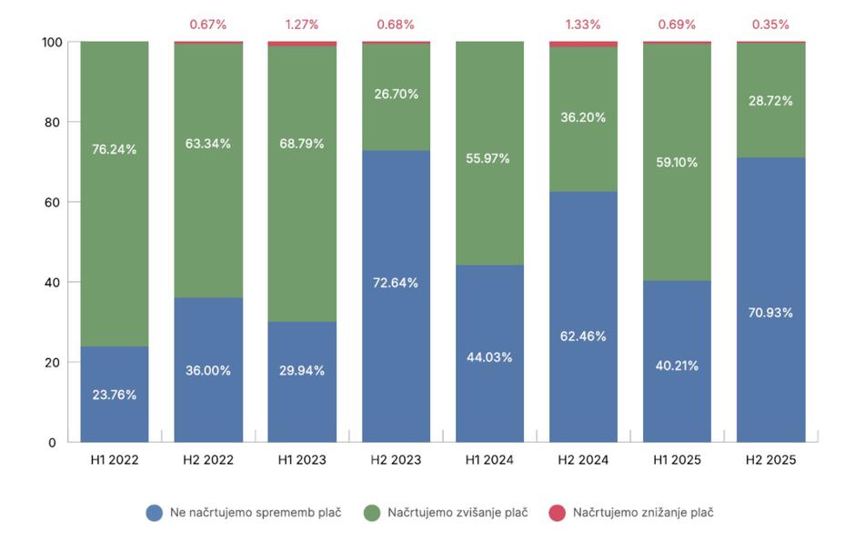 Manpower graf o plačah do konca leta 2025 | Avtor: Manpower Slovenija
