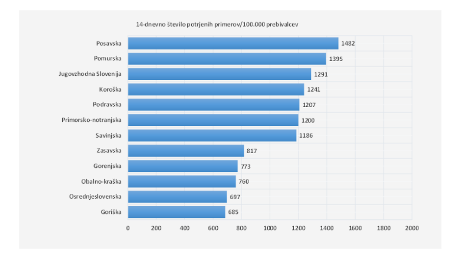 podatki regije covid-19 | Avtor: Vlada RS