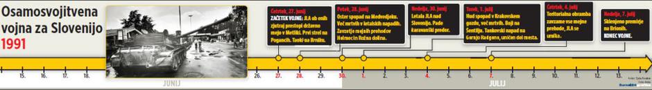 osamosvojitvena vojna | Avtor: Žurnal24grafika