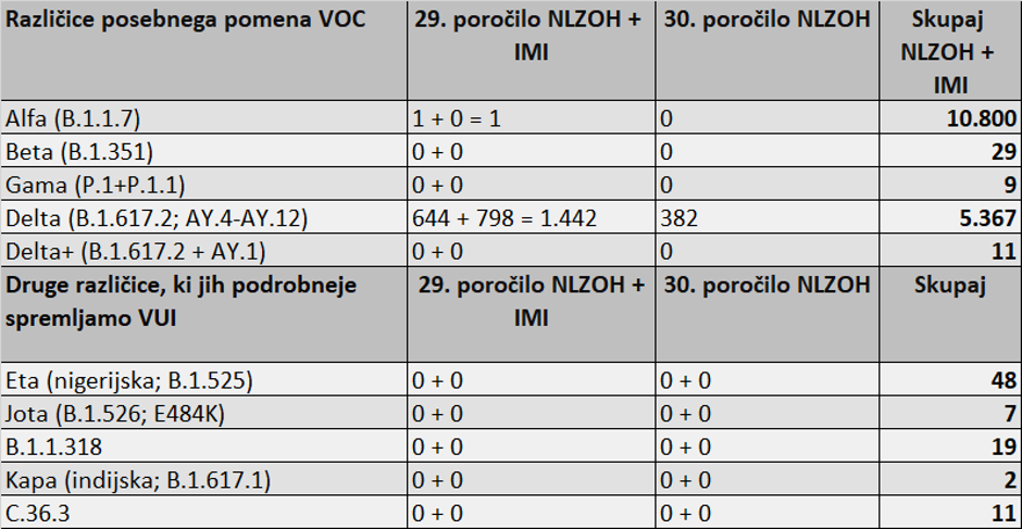 NLZOH različice virusa | Avtor: NLZOH