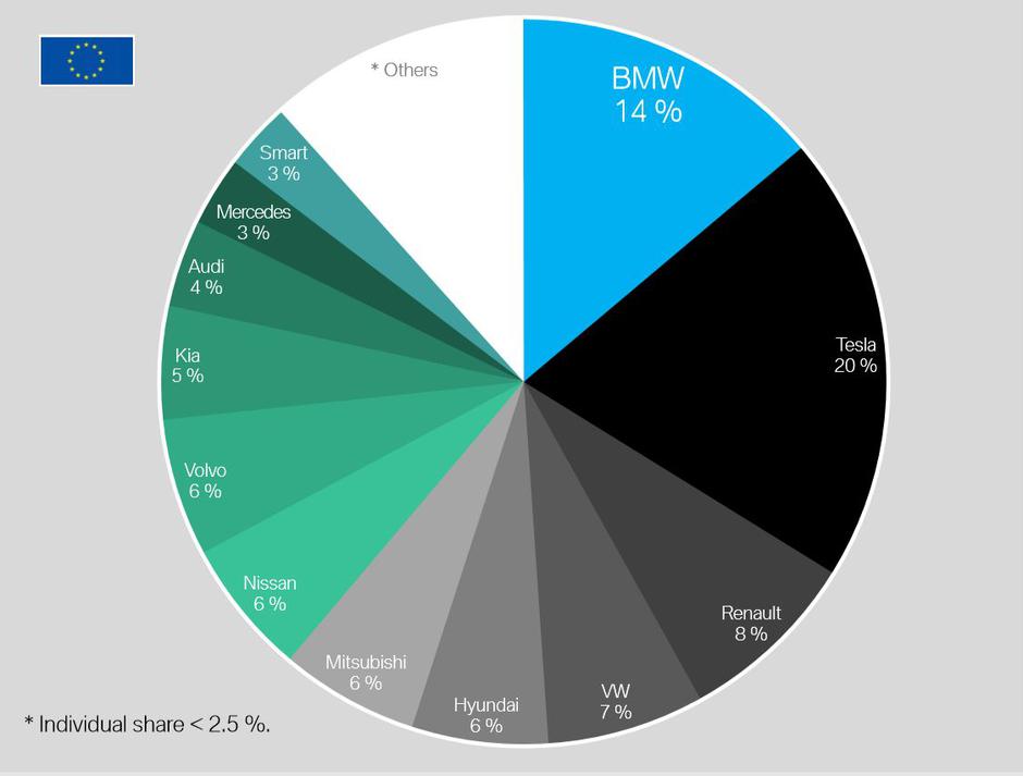 Prodaja električnih avtov 2019 | Avtor: BMW