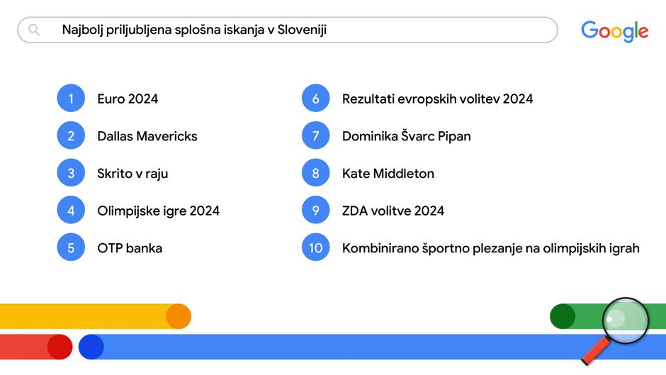 najbolj priljubljena iskanja v Sloveniji | Avtor: Google