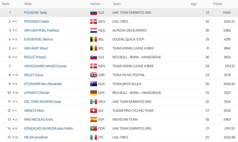 UCI lestvica (29.7.2025) | Avtor: UCI