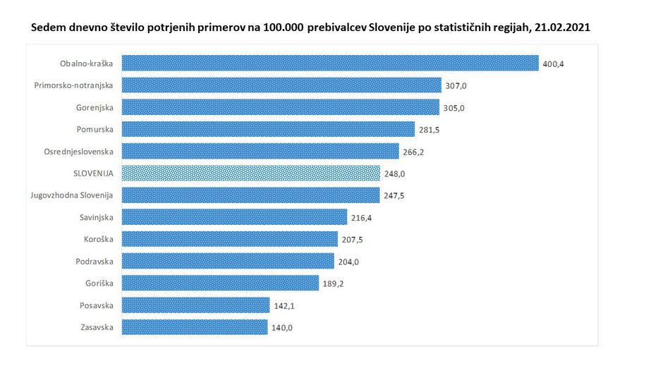 Sedemdnevna incidenca | Avtor: 