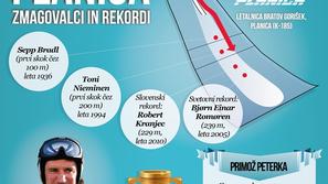 Peterka Planica infografika smučarski skoki poleti