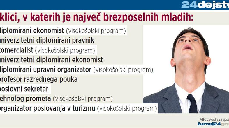"Ekonomistov je preprosto preveč. Trg jih ne more več pogoltniti. Če pa jih že, 