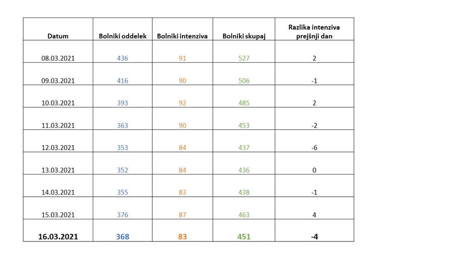 Stanje v bolnišnicah | Avtor: Vlada RS