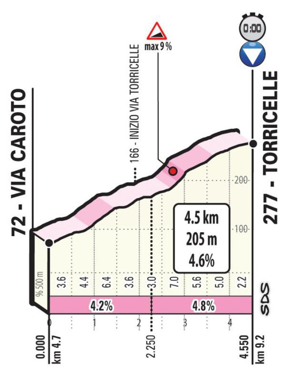 21. etapa Dirka po Italiji | Avtor: Cyclingstage