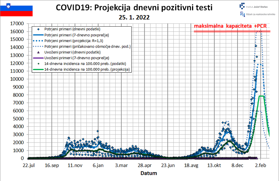 projekcija epidemija