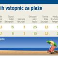 Za plaže z vstopnino, ki ne spadajo med elitne, mora družina z dvema otrokoma od