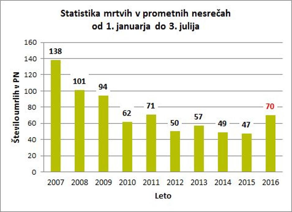 Statistika žrtve | Avtor:  Zavod Varna pot