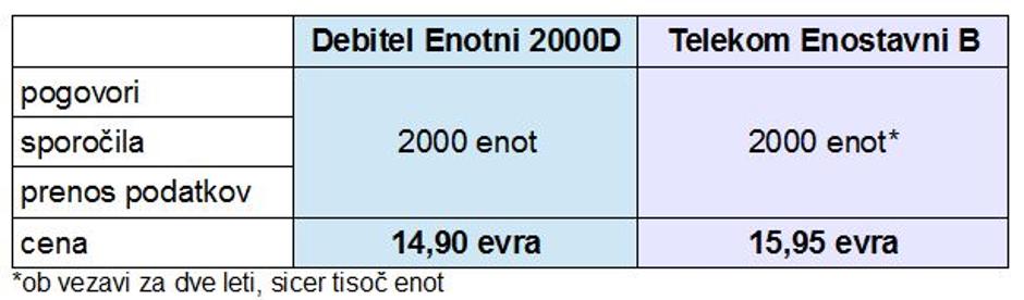 Debitel spremembe | Avtor: zurnal24.si