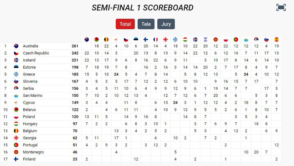 polfinale | Avtor: 