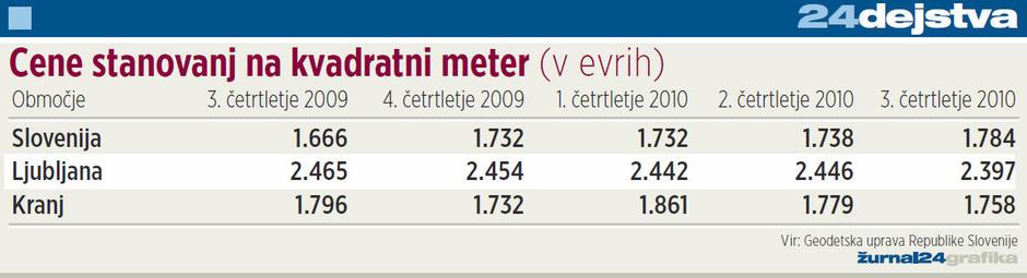 cene stanovanj | Avtor: Žurnal24 main