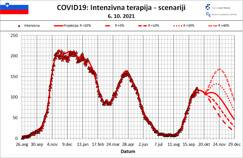 Projekcija epidemije | Avtor: IJS