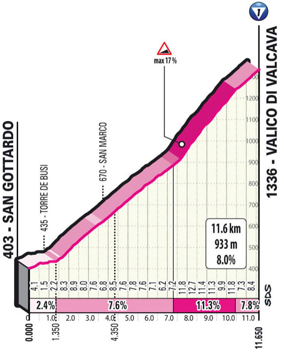 Trasa 15. etape dirke po Italiji | Avtor: Cyclingstage