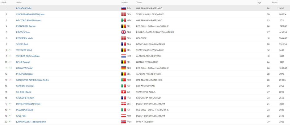 UCI lestvica | Avtor: UCI
